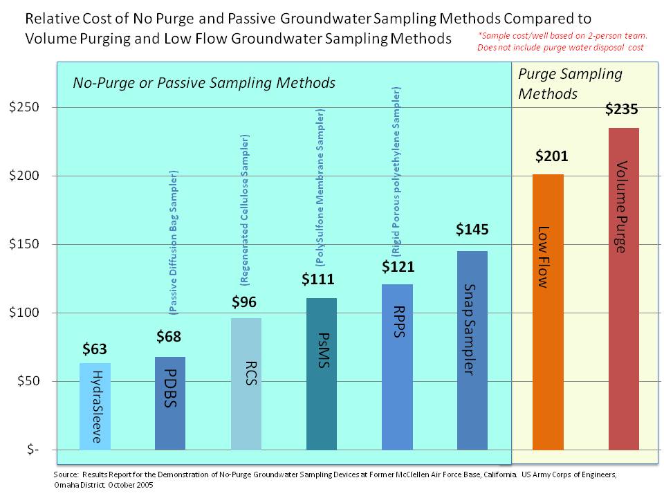 hydrasleeve passive no-purge sampling cost advantage